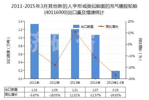 2011-2015年3月其他新的人字形或類似胎面的充氣橡膠輪胎(40116900)出口量及增速統(tǒng)計